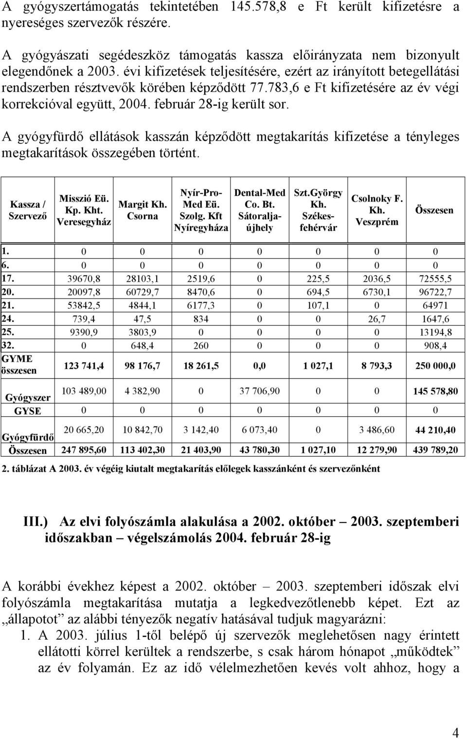 A gyógyfürdő ellátások kasszán képződött megtakarítás kifizetése a tényleges megtakarítások összegében történt. Kassza / Szervező Misszió Eü. Kp. Kht. Veresegyház Margit Kh. Csorna Nyír-Pro- Med Eü.