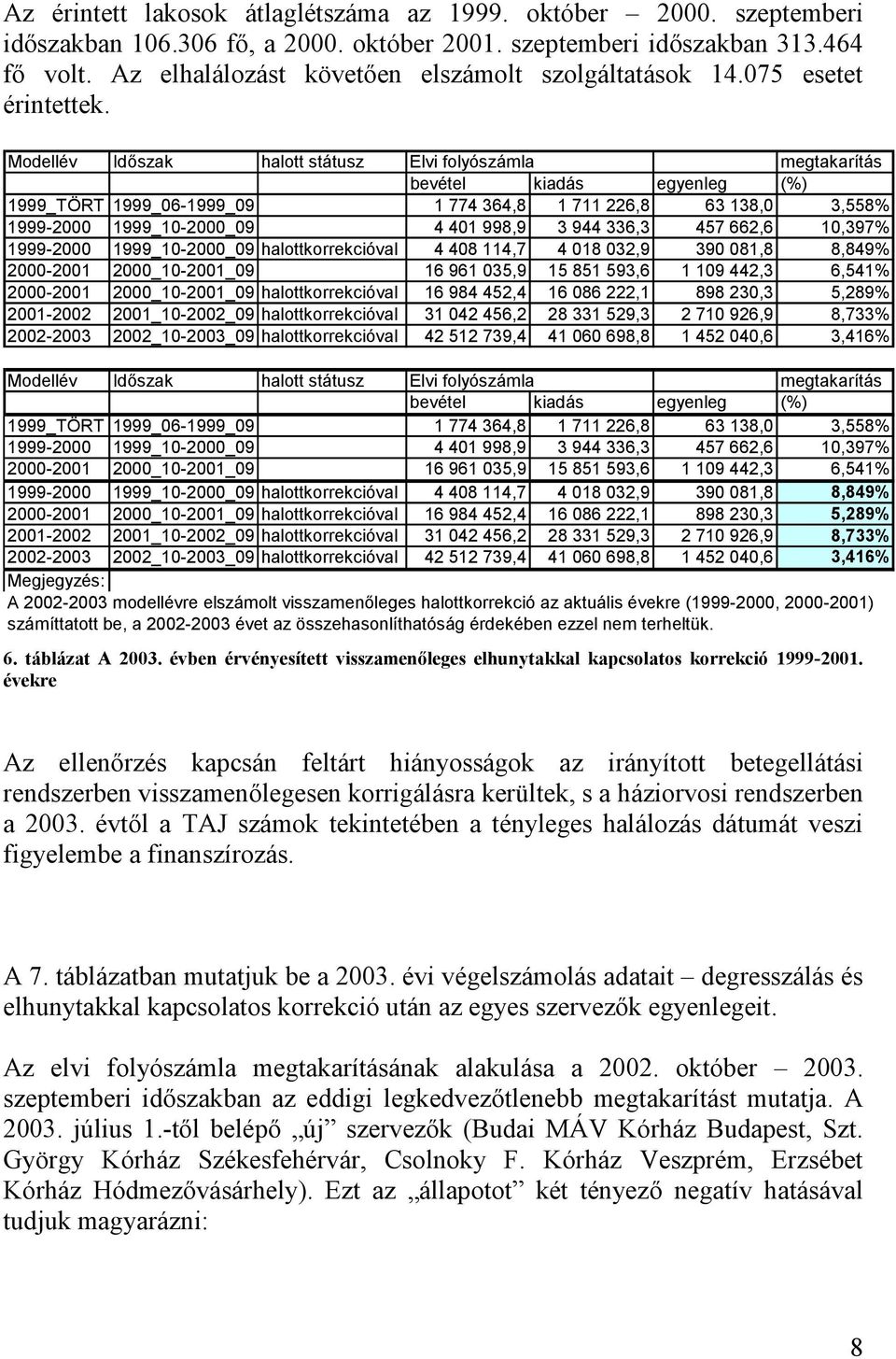 Modellév Időszak halott státusz Elvi folyószámla megtakarítás bevétel kiadás egyenleg (%) 1999_TÖRT 1999_06-1999_09 1 774 364,8 1 711 226,8 63 138,0 3,558% 1999-2000 1999_10-2000_09 4 401 998,9 3 944