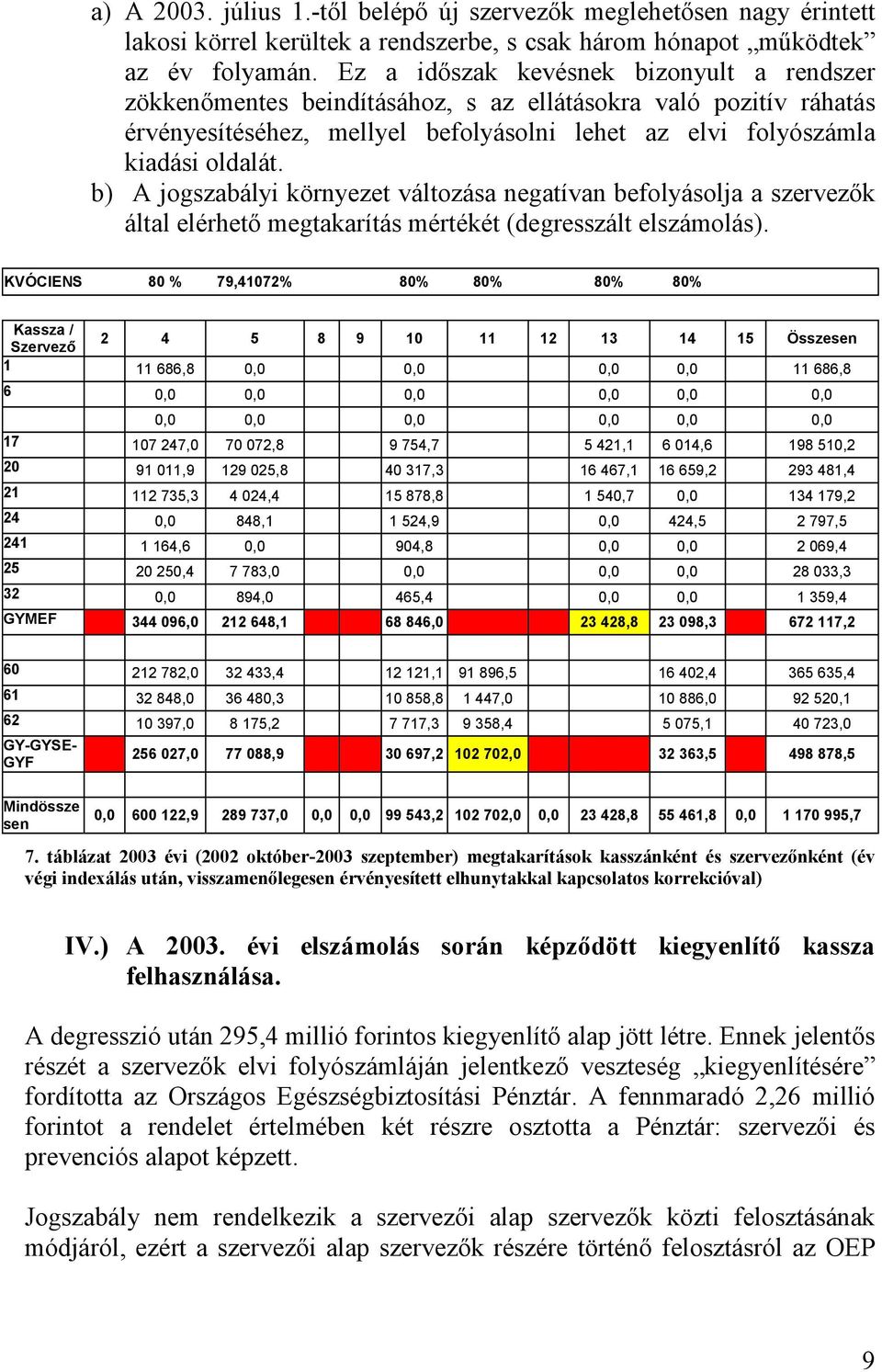 b) A jogszabályi környezet változása negatívan befolyásolja a szervezők által elérhető megtakarítás mértékét (degresszált elszámolás).