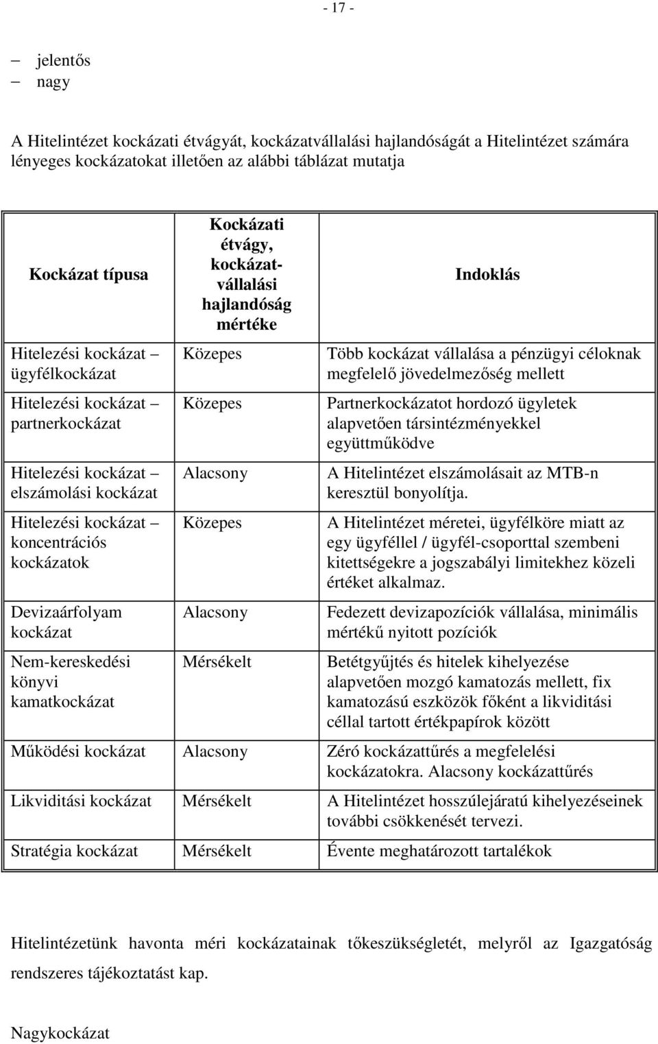 kamatkockázat Kockázati étvágy, kockázatvállalási hajlandóság mértéke Közepes Közepes Alacsony Közepes Alacsony Mérsékelt Indoklás Több kockázat vállalása a pénzügyi céloknak megfelelő jövedelmezőség