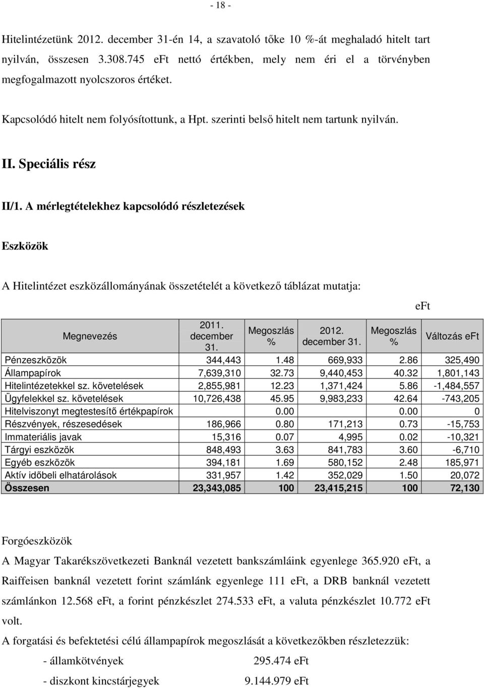 A mérlegtételekhez kapcsolódó részletezések Eszközök A Hitelintézet eszközállományának összetételét a következő táblázat mutatja: Megnevezés 2011. december 31.