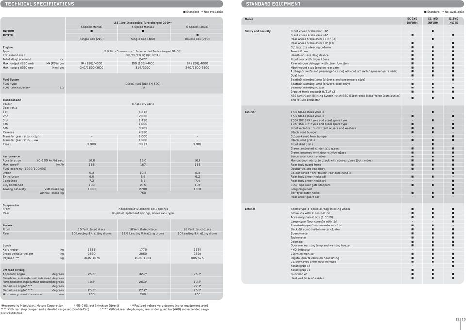 lit Performance Acceleration (0-100 km/h) sec.