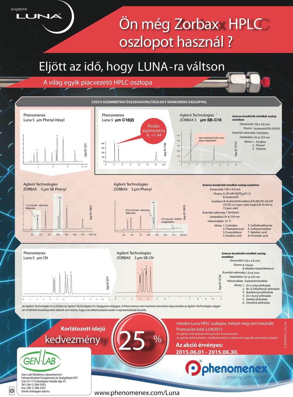 Phenomenex Luna 5 400 00 200 100 1 2 Piridin aszimmetria A s =1.44 App ID 1100 500 400 00 200 100 Agilent Technologies ZORBAX 5 1 2 Nem eluálódó Piridin csúcs, tejles megkötődés.