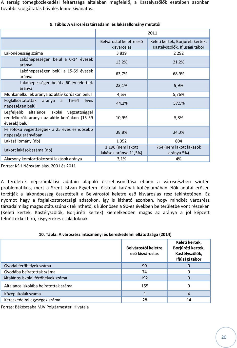 belül a 0-14 évesek aránya 13,2% 21,2% Lakónépességen belül a 15-59 évesek aránya 63,7% 68,9% Lakónépességen belül a 60 év felettiek aránya 23,1% 9,9% Munkanélküliek aránya az aktív korúakon belül