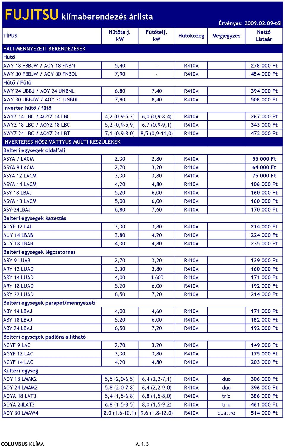 8,40 R410A 508 000 Ft Inverter hűtő / fűtő AWYZ 14 LBC / AOYZ 14 LBC 4,2 (0,9-5,3) 6,0 (0,9-8,4) R410A 267 000 Ft AWYZ 18 LBC / AOYZ 18 LBC 5,2 (0,9-5,9) 6,7 (0,9-9,1) R410A 343 000 Ft AWYZ 24 LBC /