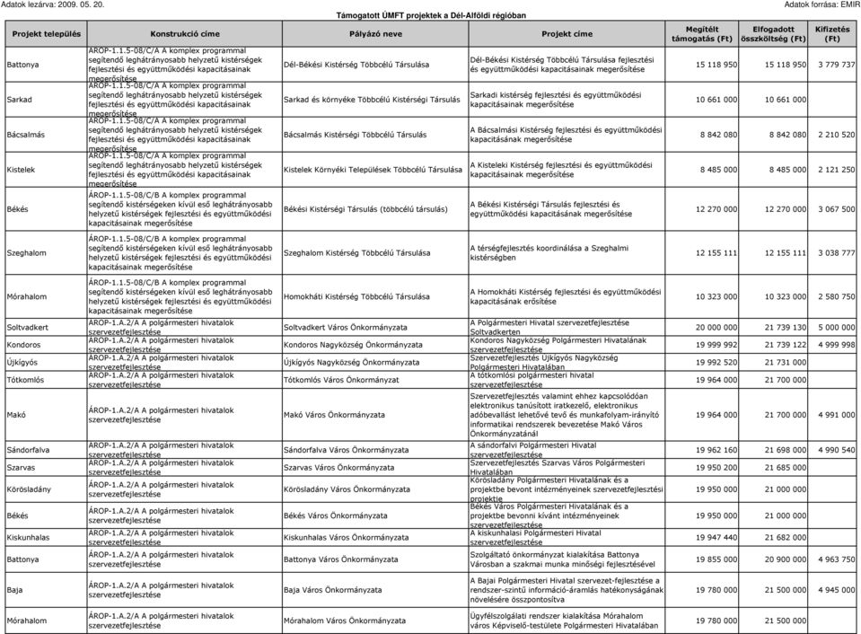 leghátrányosabb helyzető kistérségek fejlesztési és együttmőködési kapacitásainak megerısítése ÁROP-1.