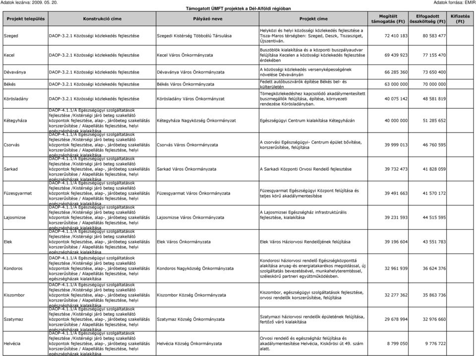 2.1 Közösségi közlekedés Békés Város Önkormányzata Körösladány DAOP-3.2.1 Közösségi közlekedés Körösladány Város Önkormányzat Kétegyháza Csorvás Sarkad Füzesgyarmat Lajosmizse Elek Kondoros Kiszombor Szatymaz Helvécia DAOP-4.