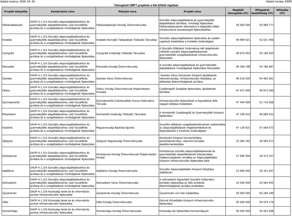 Fábiánsebestyénen illeszkedve a települési ellátó infrastruktúra összehangolt fejlesztéséhez 5000 55 889 777 DAOP-4.1.