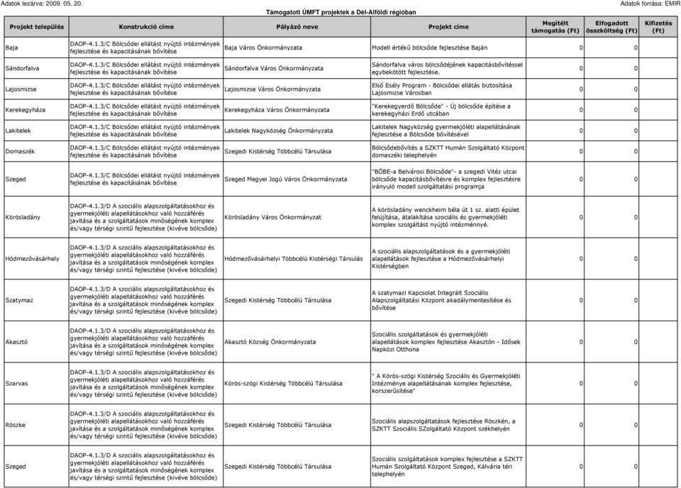 3/C Bölcsıdei ellátást nyújtó intézmények és kapacitásának bıvítése Lajosmizse Város Önkormányzata Elsı Esély Program - Bölcsıdei ellátás biztosítása Lajosmizse Városban Kerekegyháza DAOP-4.1.