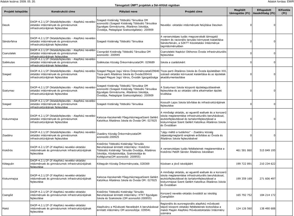 Általános Iskolája, Óvodája, Pedagógiai Szakszolgálata): 200909 Nevelési -oktatási intézmények felújítása Deszken Sándorfalva Csanytelek Székkutas DAOP-4.2.1/2F Oktatásfejlesztés - Alapfokú nevelésioktatási intézmények és gimnáziumok infrastruktúrájának DAOP-4.