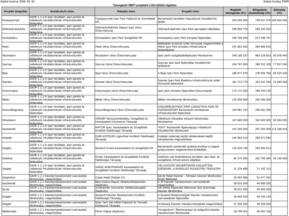 1 Klasztermenedzsment szervezetek létrehozása, megerısítése DAOP-1.2.