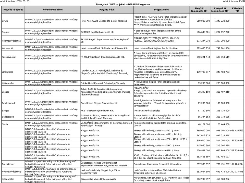 00 1 349 2200 DAOP-2.1.2/A Kereskedelmi szálláshelyek minıségi és mennyiségi EURASIA Ingatlanhasznosító A szegedi Royal Hotel szolgáltatásainak emelt színvonalú. 506 649 601 1 282 657 220