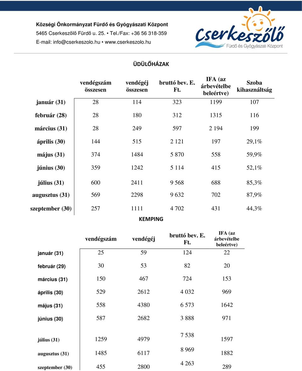 IFA (az árbevételbe beleértve) Szoba kihasználtság január (31) 28 114 323 1199 107 február (28) 28 180 312 1315 116 március (31) 28 249 597 2 194 199 április (30) 144 515 2 121 197 29,1% május (31)