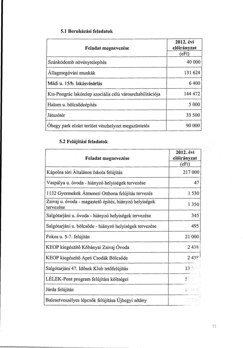 2 Felújítási feladatok Feladat megnevezése Kápolna téri Általános Iskola felújítás 2012. évi előirányzat (eft) 217 OOO Vaspálya u.