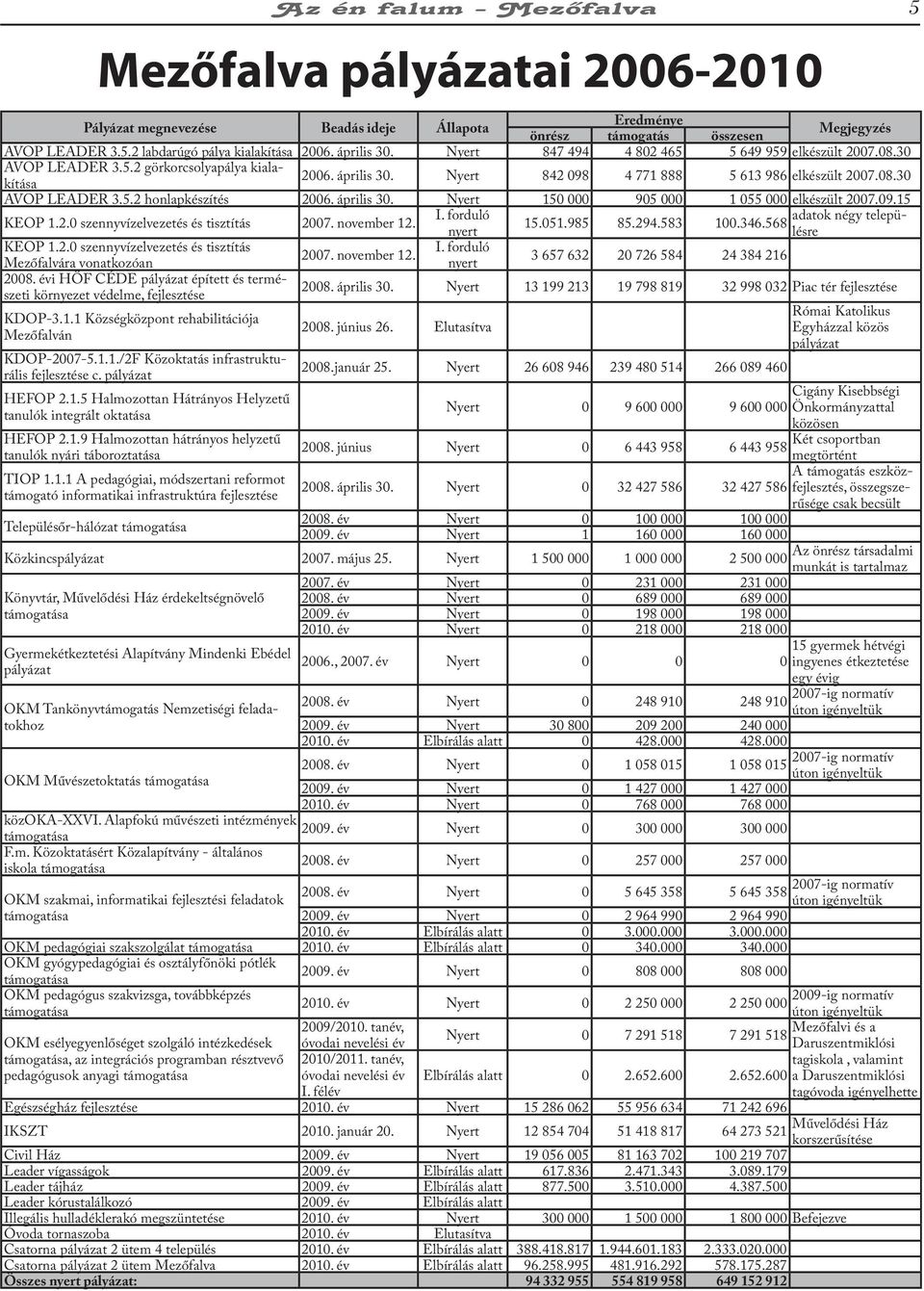 április 30. Nyert 150 000 905 000 1 055 000 elkészült 2007.09.15 KEOP 1.2.0 szennyvízelvezetés és tisztítás 2007. november 12. I. forduló adatok négy településre 15.051.985 85.294.583 100.346.