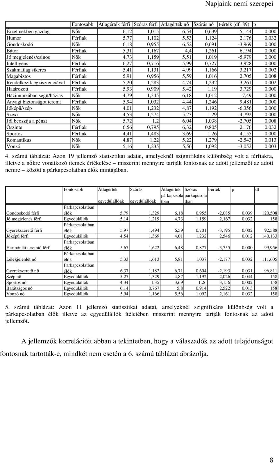 Szakmailag sikeres Férfiak 5,41 1,131 4,99 1,166 3,217 0,002 Magabiztos Férfiak 5,91 0,956 5,59 1,016 2,705 0,008 Rendelkezik egzisztenciával Férfiak 5,20 1,283 4,74 1,232 3,261 0,002 Határozott