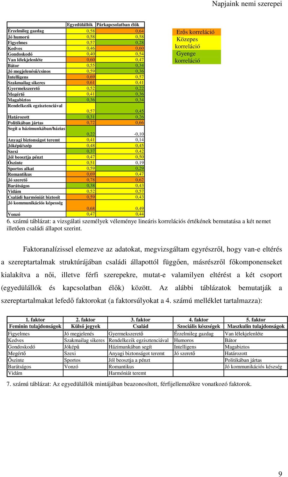 0,26 Politikában jártas 0,72 0,66 Segít a házimunkában/házias 0,22-0,10 Anyagi biztonságot teremt 0,41 0,14 Jóképű/szép 0,48 0,45 Szexi 0,37 0,42 Jól beosztja pénzt 0,47 0,50 Őszinte 0,51 0,19