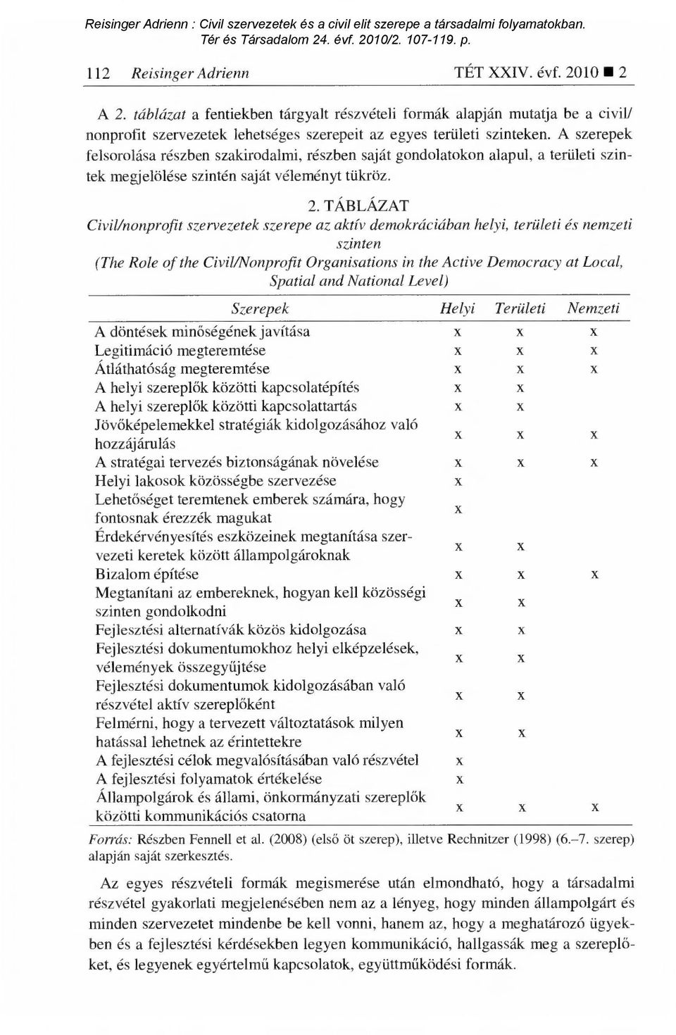 TÁBLÁZAT Civil/nonprofit szervezetek szerepe az aktív demokráciában helyi, területi és nemzeti szinten (The Role of the Civil/Nonprofit Organisations in the Active Democracy at Local, Spatial and