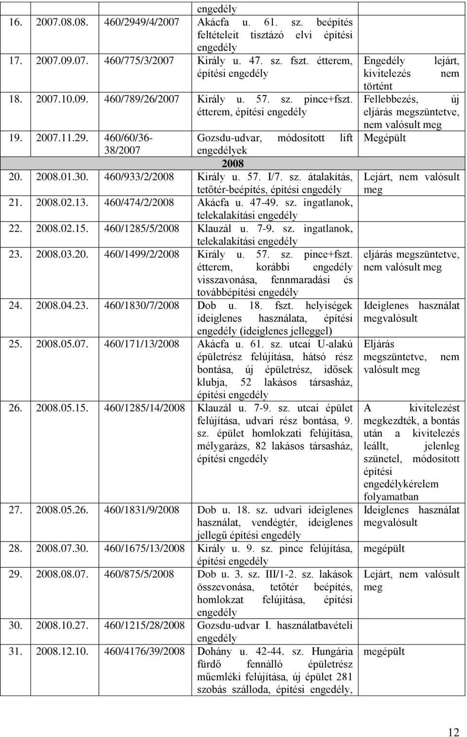 460/933/2/2008 Király u. 57. I/7. sz. átalakítás, tetőtér-beépítés, építési engedély 21. 2008.02.13. 460/474/2/2008 Akácfa u. 47-49. sz. ingatlanok, telekalakítási engedély 22. 2008.02.15.
