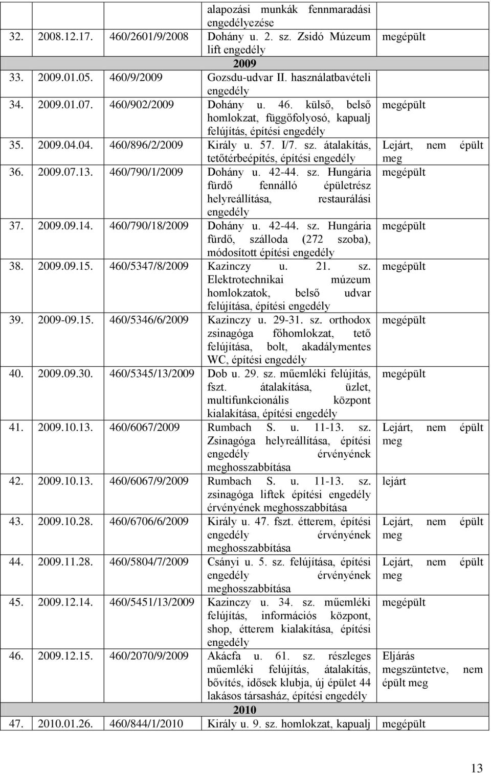 átalakítás, tetőtérbeépítés, építési engedély 36. 2009.07.13. 460/790/1/2009 Dohány u. 42-44. sz. Hungária fürdő fennálló épületrész helyreállítása, restaurálási engedély 37. 2009.09.14.