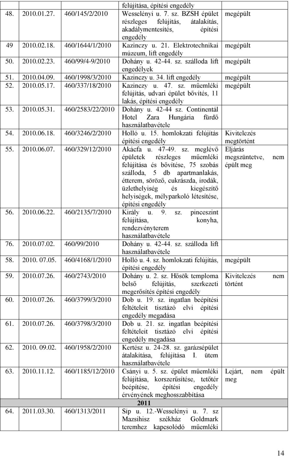 460/1998/3/2010 Kazinczy u. 34. lift engedély megépült 52. 2010.05.17. 460/337/18/2010 Kazinczy u. 47. sz. műemléki megépült felújítás, udvari épület bővítés, 11 lakás, építési engedély 53. 2010.05.31.