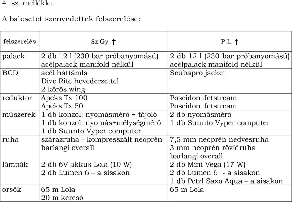 tájoló 1 db konzol: nyomás+mélységmérő 1 db Suunto Vyper computer ruha szárazruha - kompresszált neoprén barlangi overall lámpák 2 db 6V akkus Lola (10 W) 2 db Lumen 6 a sisakon orsók 65 m Lola 20