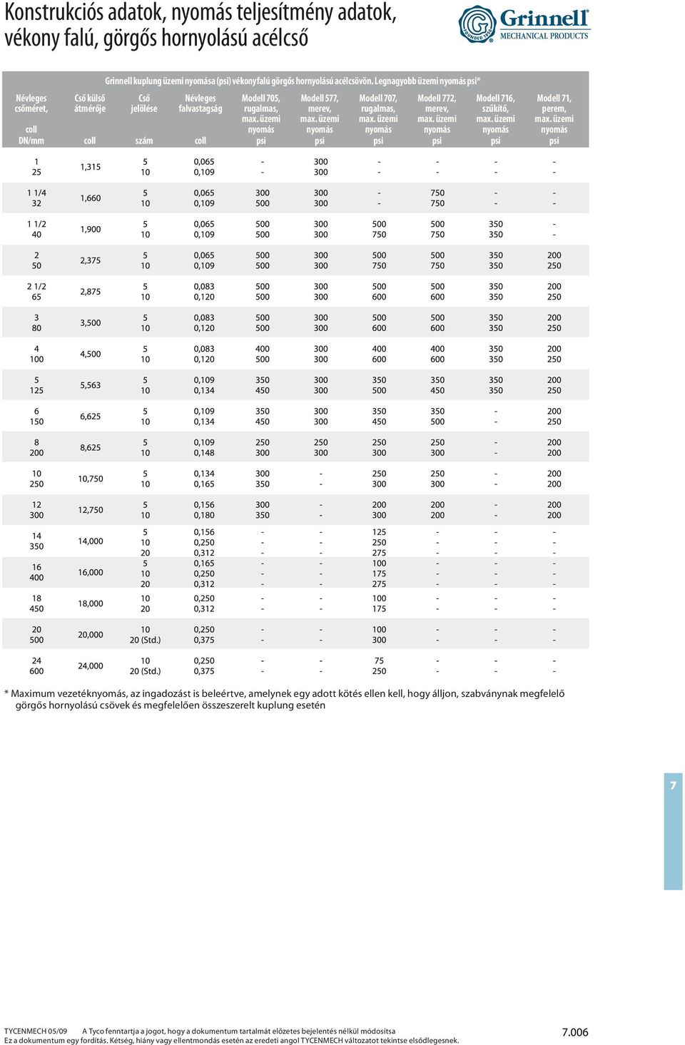 üzemi nyomás Modell 707, rugalmas, max. üzemi nyomás Modell 772, merev, max. üzemi nyomás Modell 716, szűkítő, max. üzemi nyomás Modell 71, perem, max.