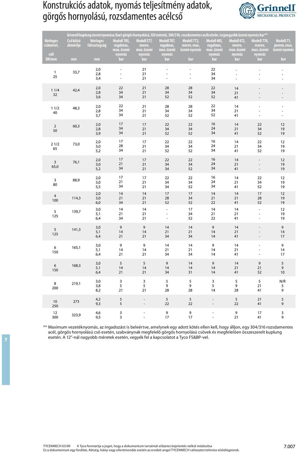 üzemi Modell 772, merev, max. üzemi nyomás Modell 405, rugalmas, max. üzemi Modell 472, merev, max. üzemi Modell 770, merev, max.