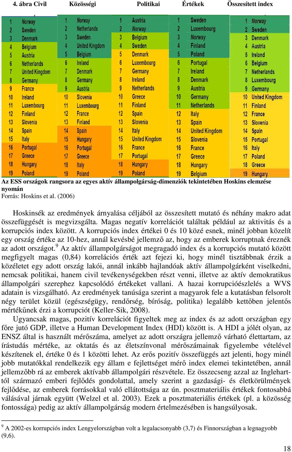 Magas negatív korrelációt találtak például az aktivitás és a korrupciós index között.