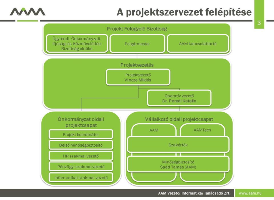 Peredi Katalin Önkormányzat oldali projektcsapat Projekt koordinátor Belső minőségbiztosító HR szakmai vezető