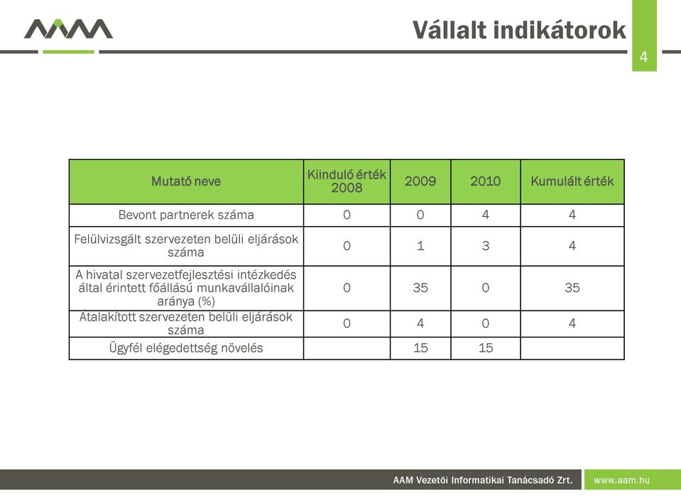 hivatal szervezetfejlesztési intézkedés által érintett főállású munkavállalóinak 0 35 0