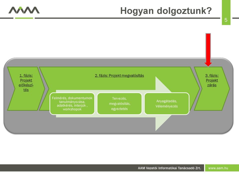 fázis: Projekt zárás Felmérés, dokumentumok tanulmányozása,