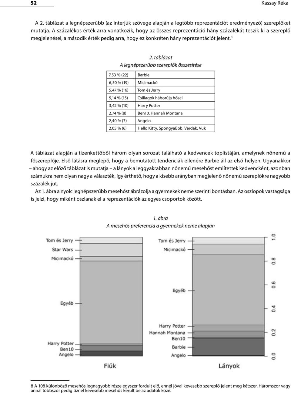 táblázat A legnépszerűbb szereplők összesítése 7,53 % (22) Barbie 6,50 % (19) Micimackó 5,47 % (16) Tom és Jerry 5,14 % (15) Csillagok háborúja hősei 3,42 % (10) Harry Potter 2,74 % (8) Ben10, Hannah