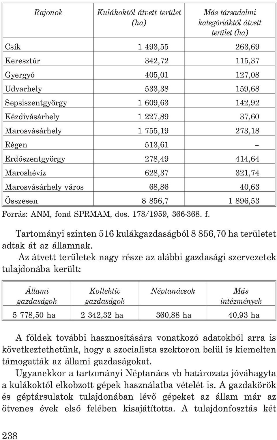 896,53 Forrás: ANM, fond SPRMAM, dos. 178/1959, 366-368. f. Tartományi szinten 516 kulákgazdaságból 8 856,70 ha területet adtak át az államnak.