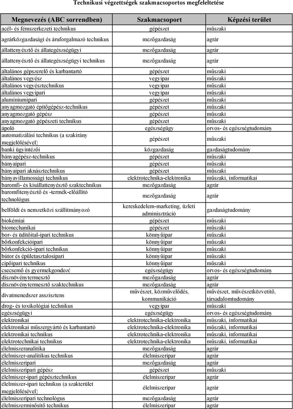 építőgépész- gépészet anyagmozgató gépész gépészet anyagmozgató gépészeti gépészet ápoló egészségügy orvos- és egészségtudomány automatizálási (a szakirány gépészet banki ügyintézői közgazdaság