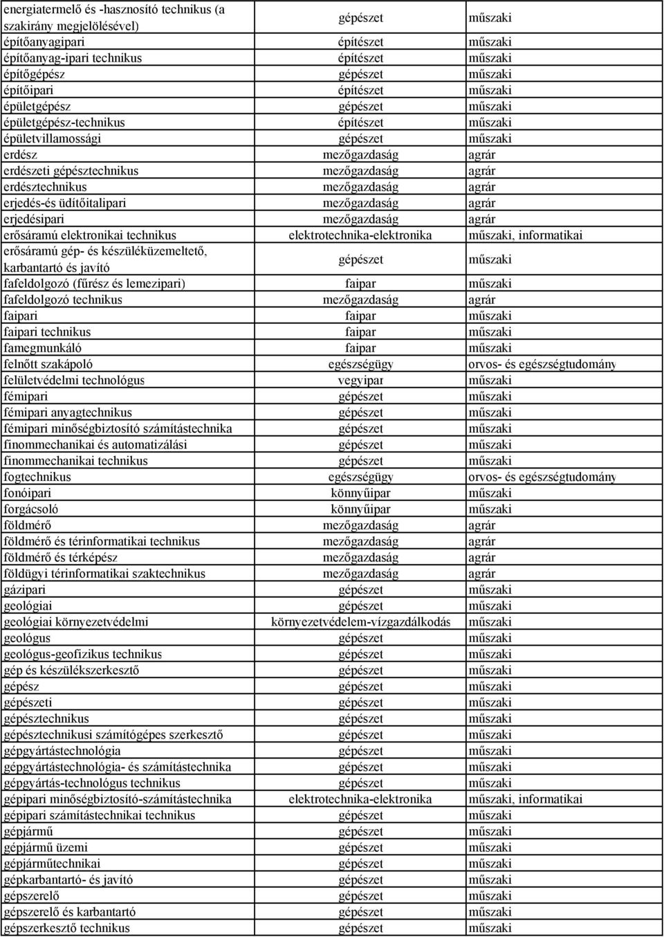 elektrotechnika-elektronika, informatikai erősáramú gép- és készüléküzemeltető, karbantartó és javító gépészet fafeldolgozó (fűrész és lemezipari) faipar fafeldolgozó mezőgazdaság faipari faipar