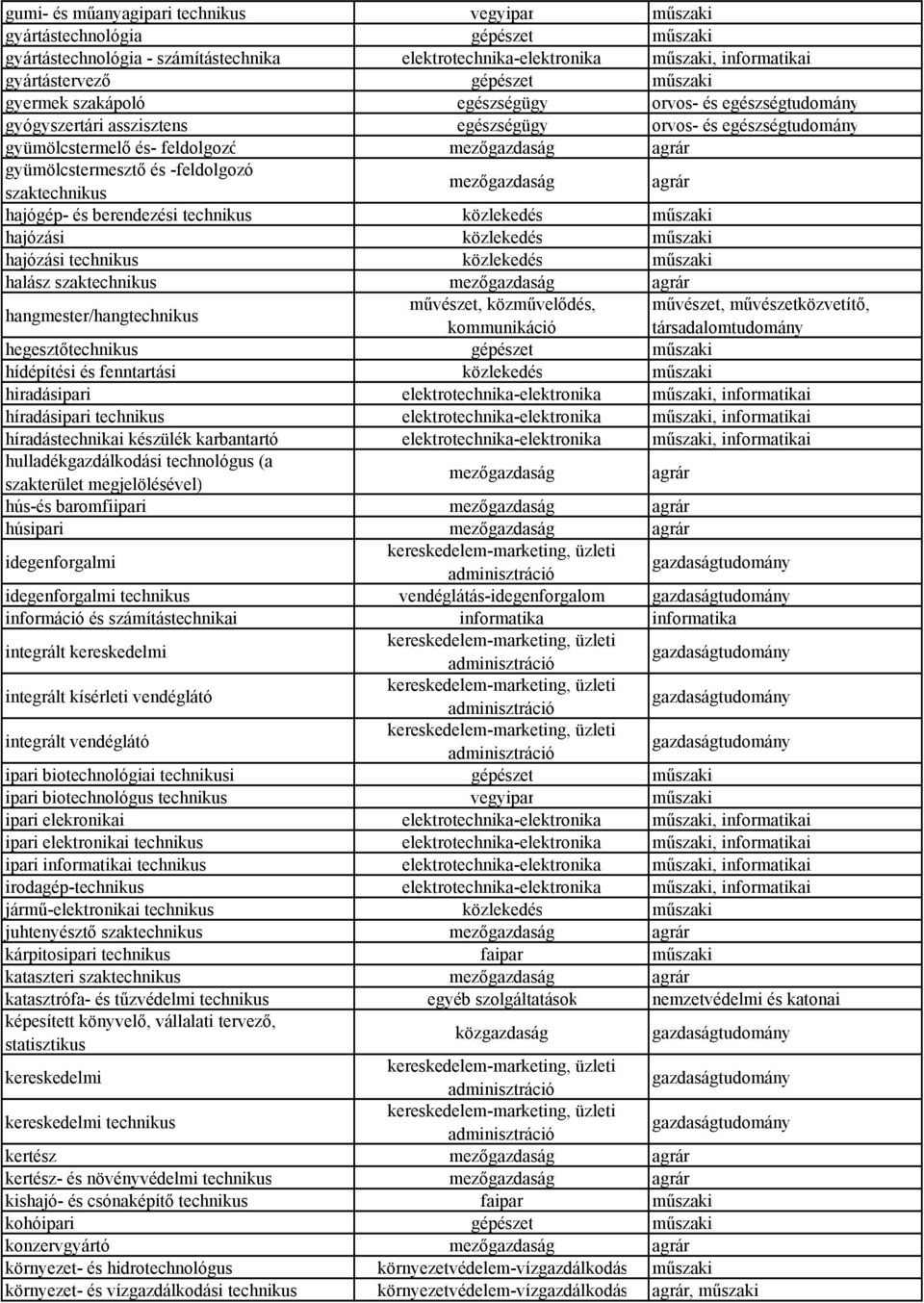 berendezési hajózási hajózási halász szak mezőgazdaság hangmester/hang hegesztő gépészet hídépítési és fenntartási hiradásipari elektrotechnika-elektronika, informatikai híradásipari