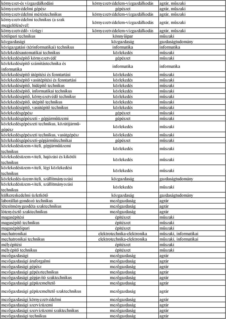 automatikai építő környezetvédő gépészet építő számítástechnika és informatika informatika informatika építő útépítési és fenntartási építő vasútépítési és fenntartási építő, hídépítő építő,