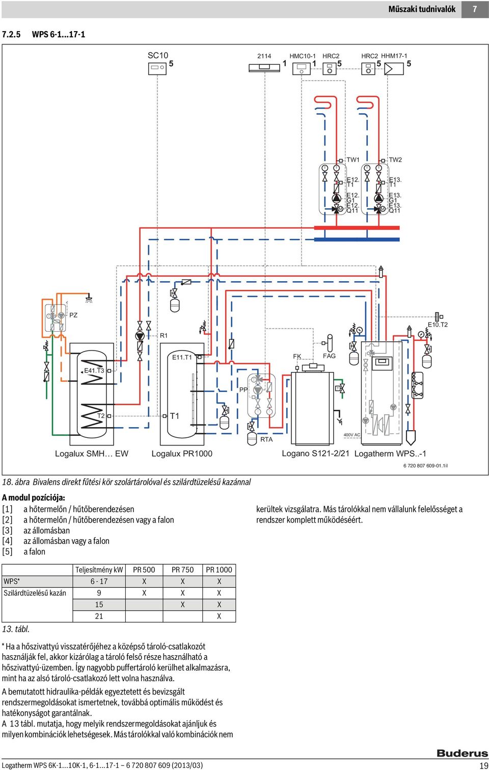 ábra Bivalens direkt fűtési kör szolártárolóval és szilárdtüzelésű kazánnal A modul pozíciója: [] a hőtermelőn / hűtőberendezésen [2] a hőtermelőn / hűtőberendezésen vagy a falon [3] az állomásban