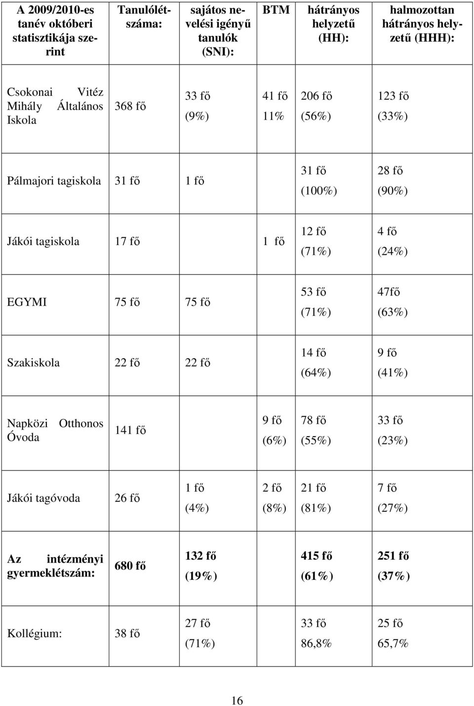 fı (71%) 4 fı (24%) EGYMI 75 fı 75 fı 53 fı (71%) 47fı (63%) Szakiskola 22 fı 22 fı 14 fı (64%) 9 fı (41%) Napközi Otthonos Óvoda 141 fı 9 fı (6%) 78 fı (55%) 33 fı (23%) Jákói