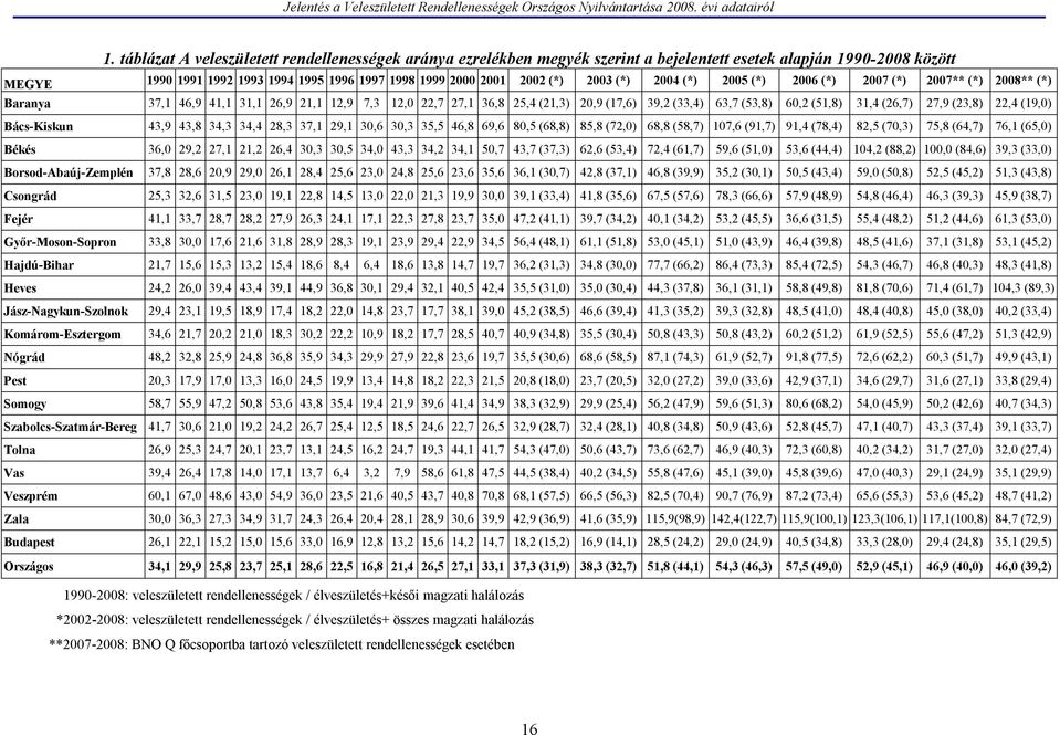 (26,7) 27,9 (23,8) 22,4 (19,0) Bács-Kiskun 43,9 43,8 34,3 34,4 28,3 37,1 29,1 30,6 30,3 35,5 46,8 69,6 80,5 (68,8) 85,8 (72,0) 68,8 (58,7) 107,6 (91,7) 91,4 (78,4) 82,5 (70,3) 75,8 (64,7) 76,1 (65,0)