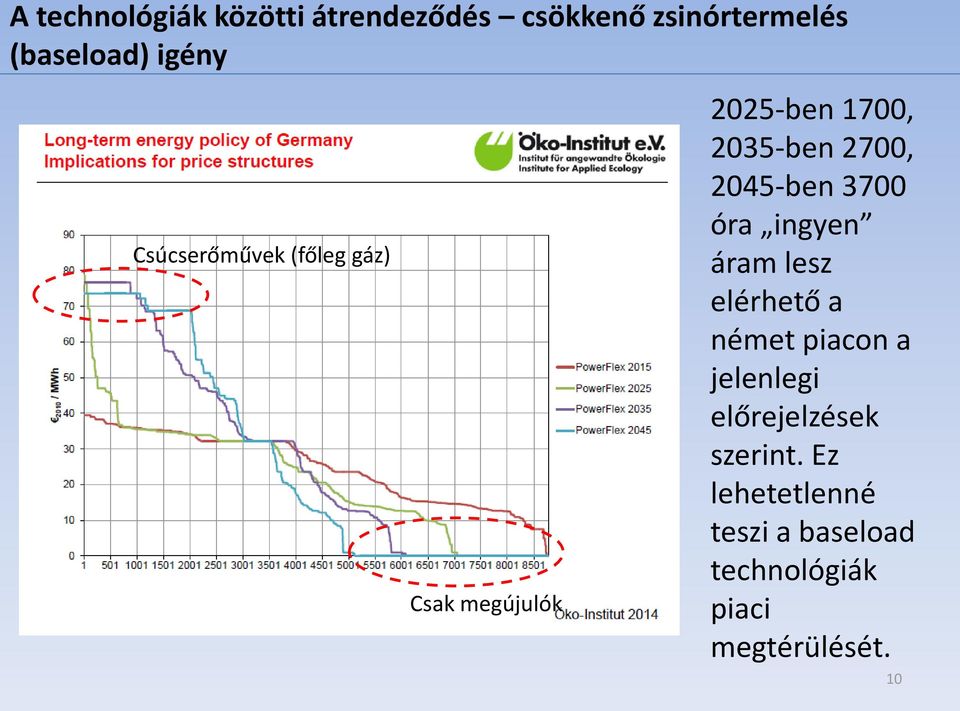 2045-ben 3700 óra ingyen áram lesz elérhető a német piacon a jelenlegi