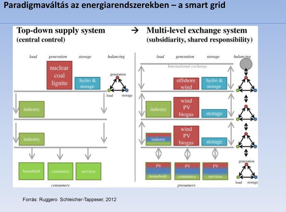 smart grid Forrás: