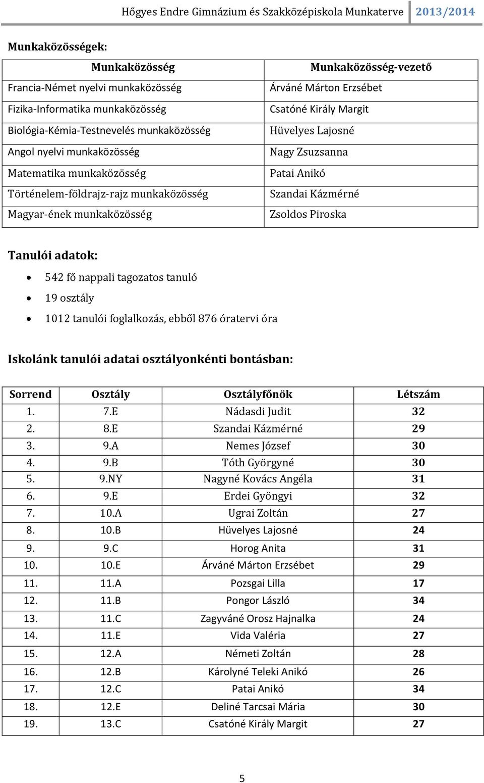 Piroska Tanulói adatok: 542 fő nappali tagozatos tanuló 19 osztály 1012 tanulói foglalkozás, ebből 876 óratervi óra Iskolánk tanulói adatai osztályonkénti bontásban: Sorrend Osztály Osztályfőnök