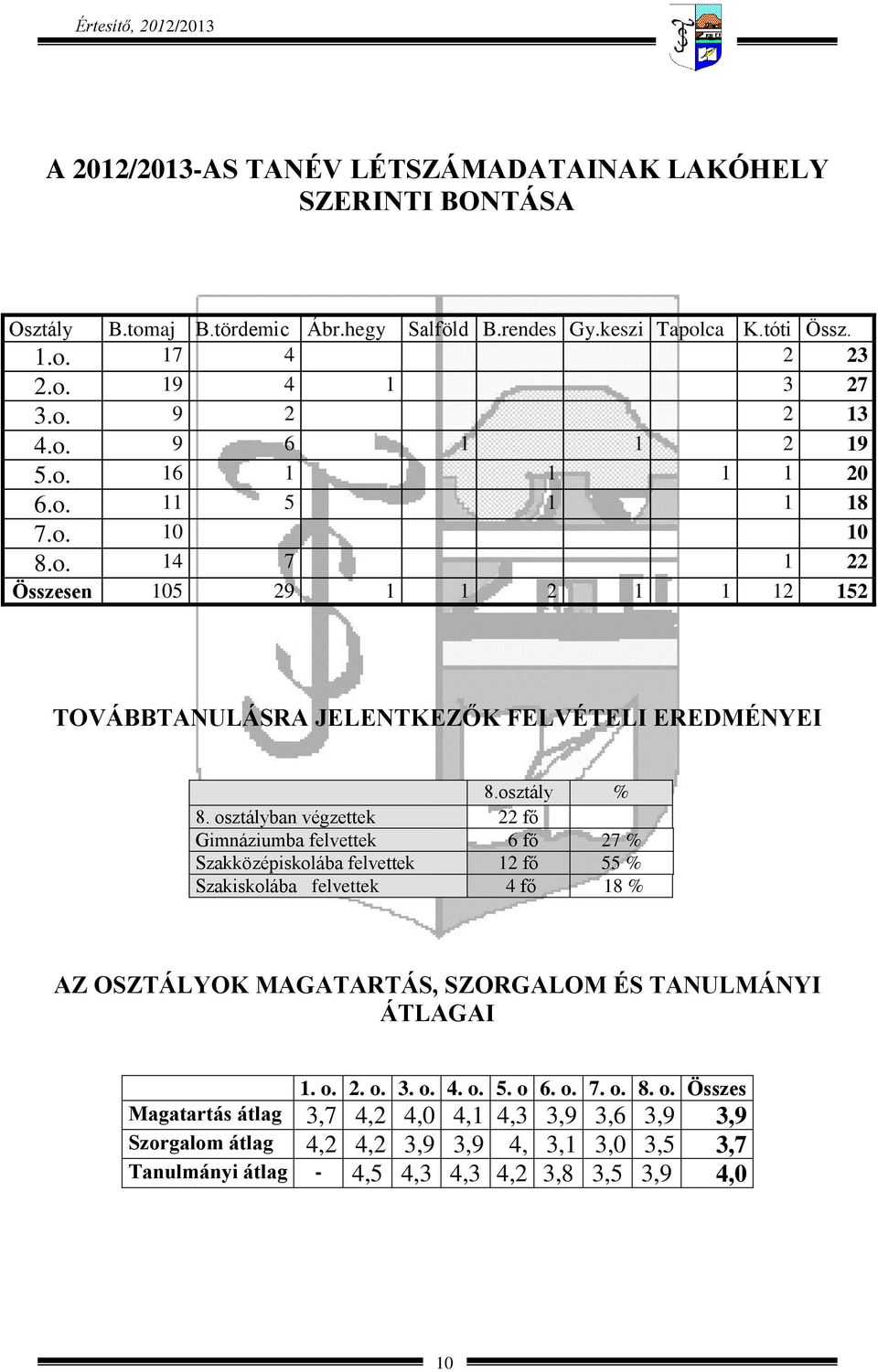 osztályban végzettek 22 fő Gimnáziumba felvettek 6 fő 27 % Szakközépiskolába felvettek 12 fő 55 % Szakiskolába felvettek 4 fő 18 % AZ OSZTÁLYOK MAGATARTÁS, SZORGALOM ÉS TANULMÁNYI ÁTLAGAI 1. o. 2. o. 3.