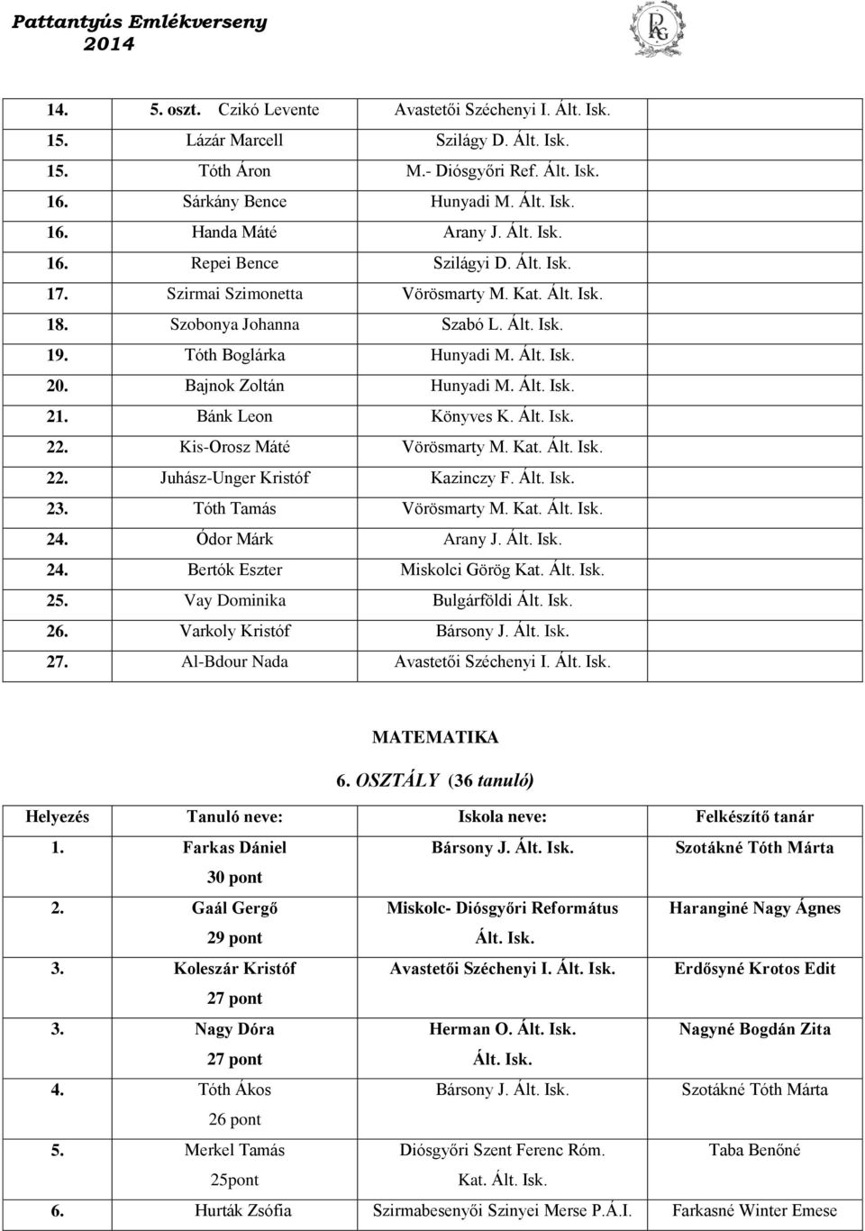 23. Tóth Tamás Vörösmarty M. Kat. 24. Ódor Márk Arany J. 24. Bertók Eszter Miskolci Görög Kat. 25. Vay Dominika Bulgárföldi 26. Varkoly Kristóf Bársony J. 27. Al-Bdour Nada Avastetői Széchenyi I. 6.