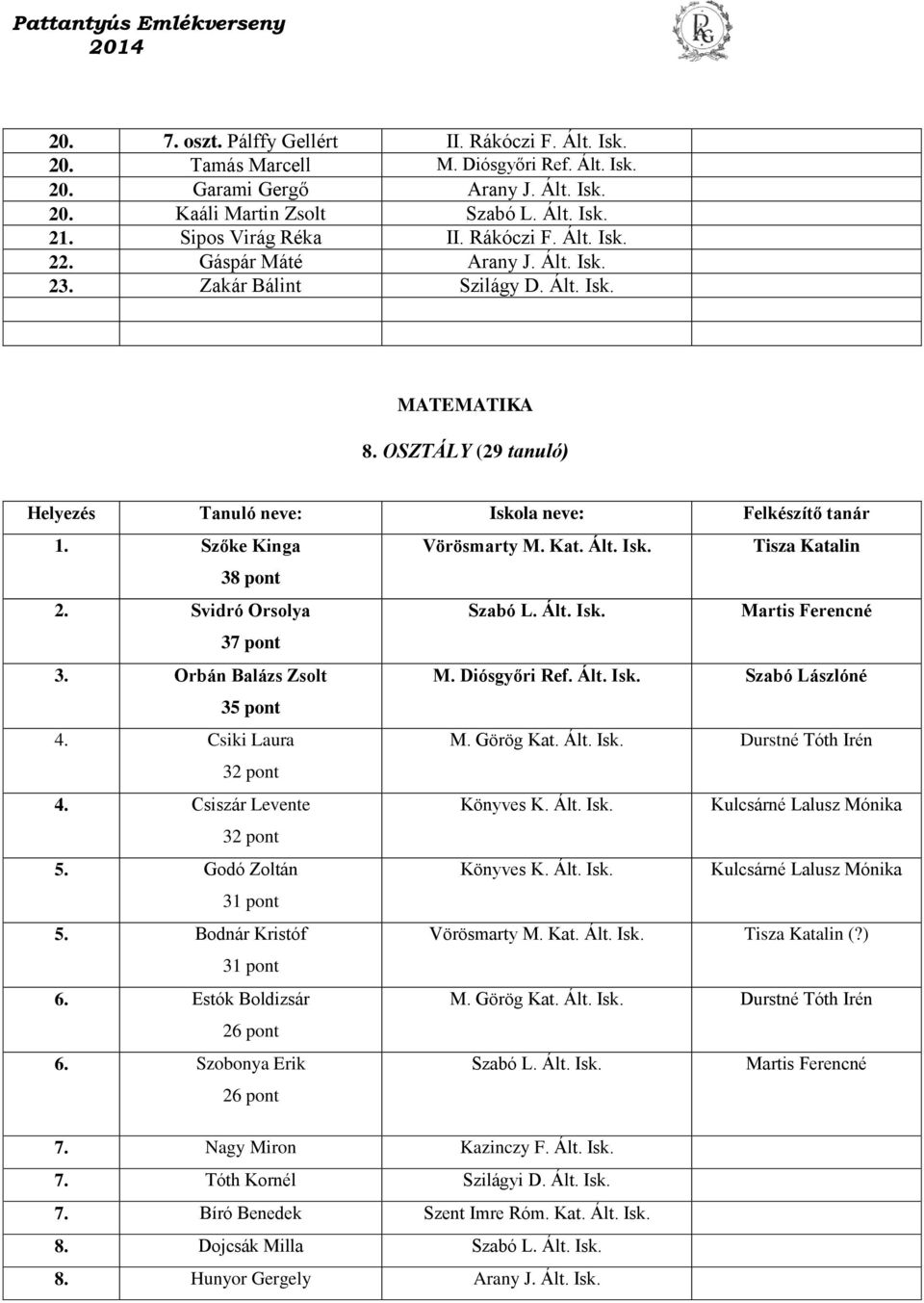 Martis Ferencné 37 pont 3. Orbán Balázs Zsolt M. Diósgyőri Ref. Szabó Lászlóné 35 pont 4. Csiki Laura M. Görög Kat. Durstné Tóth Irén 32 pont 4. Csiszár Levente Kulcsárné Lalusz Mónika 32 pont 5.