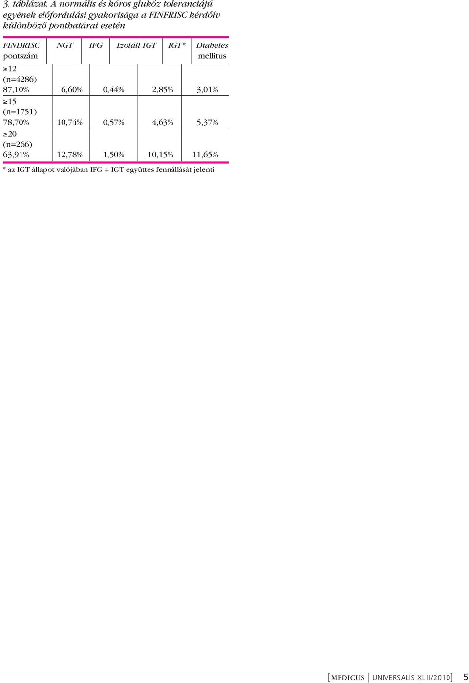 ponthatárai esetén FINDRISC NGT IFG Izolált IGT IGT* Diabetes pontszám mellitus 12 (n=4286) 87,10% 6,60%