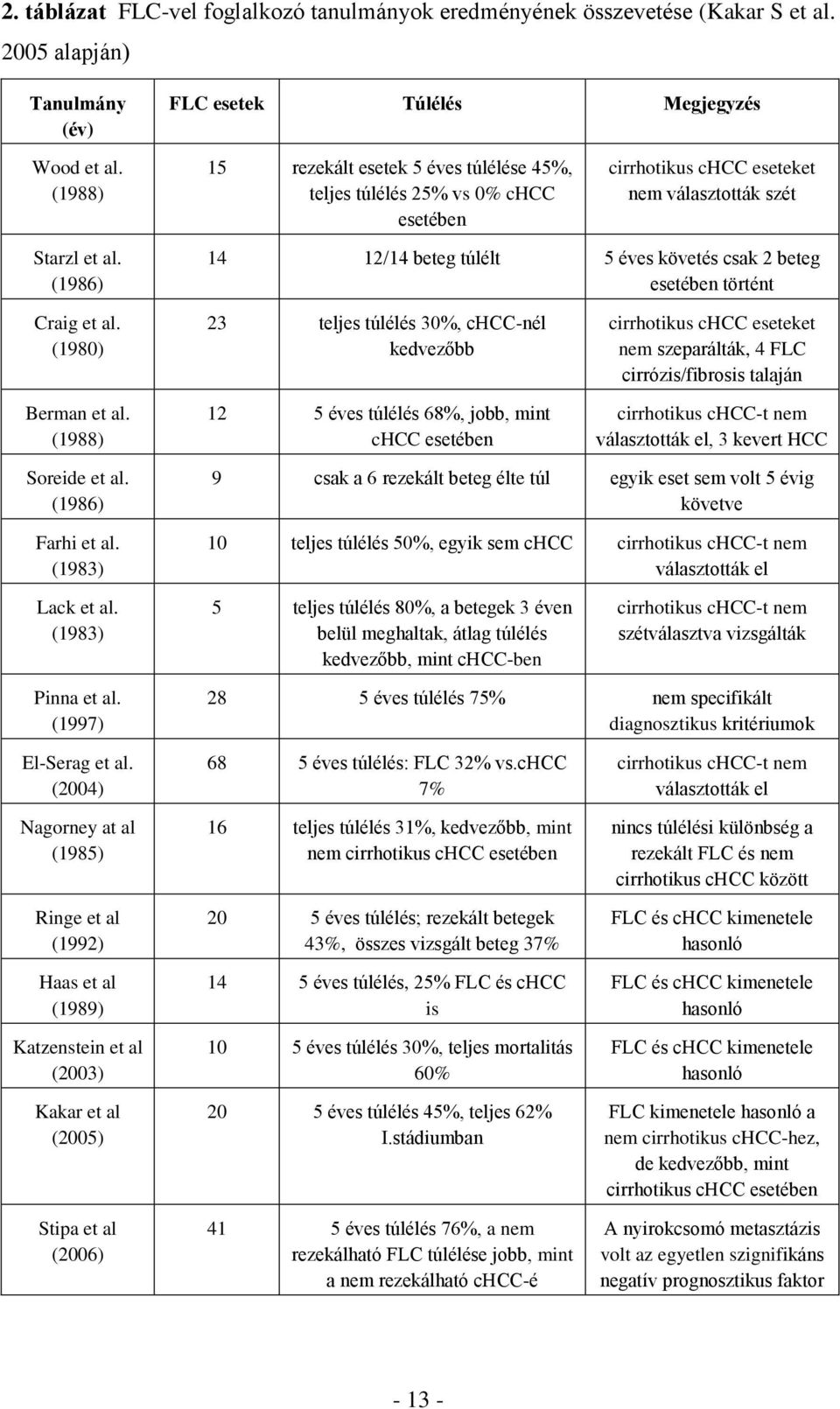 (1986) 14 12/14 beteg túlélt 5 éves követés csak 2 beteg esetében történt Craig et al. (1980) Berman et al.