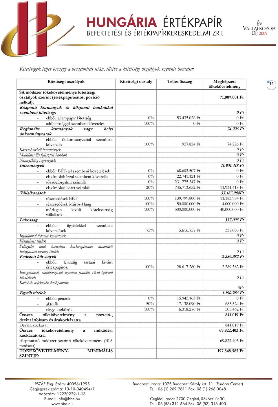 026 Ft - adóhatósággal szembeni követelés 100% Regionális kormányok vagy helyi 74.226 Ft önkormányzatok - ebből: önkormányzattal szembeni követelés 100% 927.824 Ft 74.